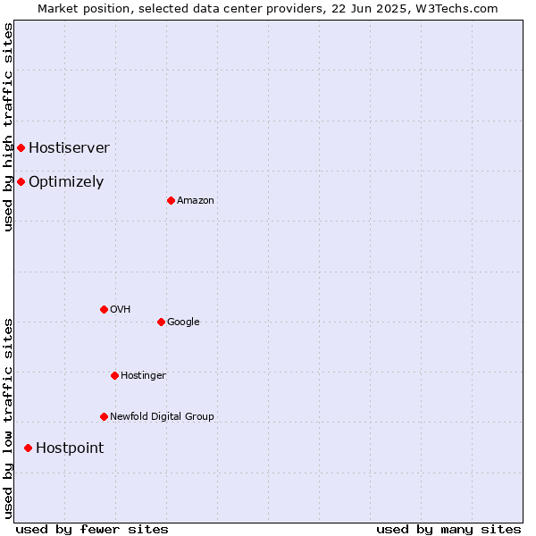 Market position of Hostpoint vs. Optimizely vs. Hostiserver
