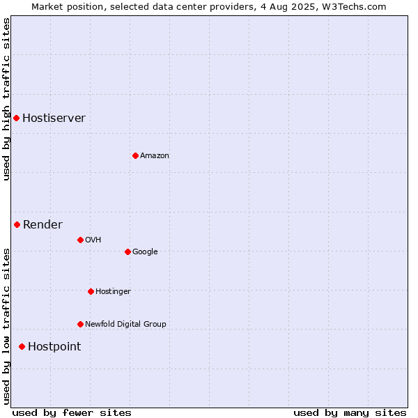 Market position of Hostpoint vs. Render vs. Hostiserver