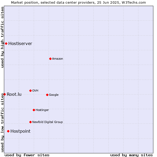 Market position of Hostpoint vs. Hostiserver vs. Root.lu