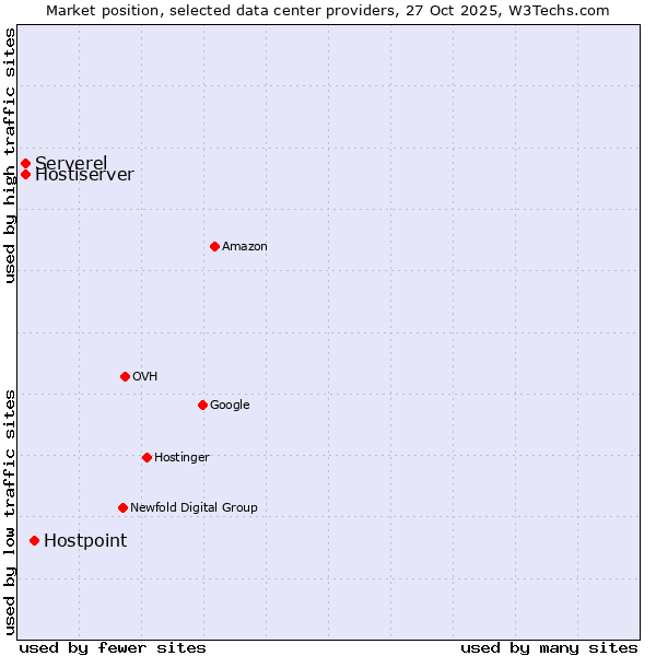 Market position of Hostpoint vs. Serverel vs. Hostiserver