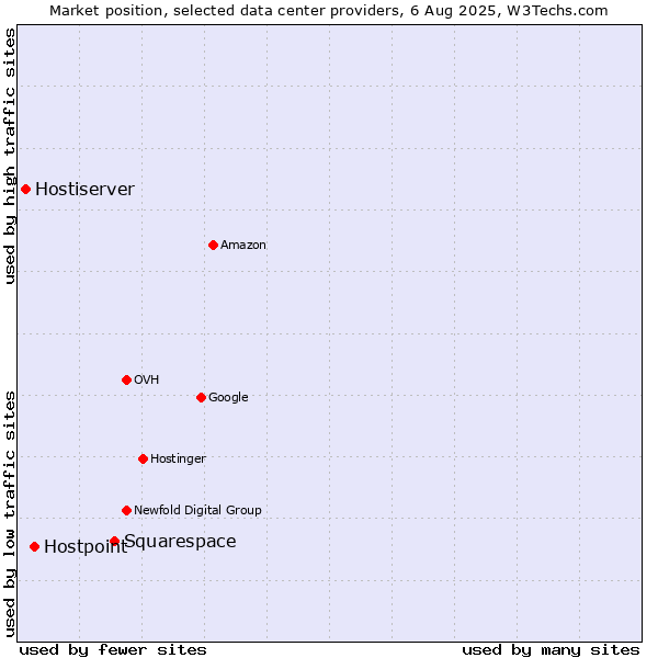 Market position of Squarespace vs. Hostpoint vs. Hostiserver
