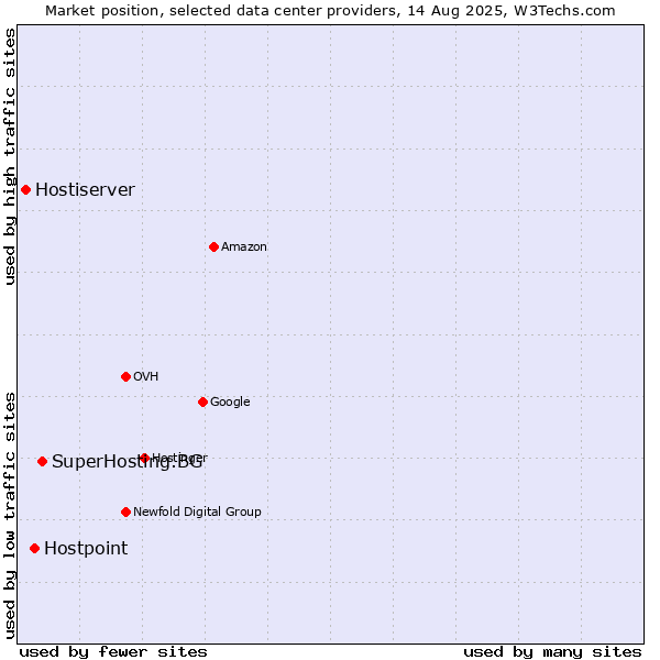 Market position of SuperHosting.BG vs. Hostpoint vs. Hostiserver