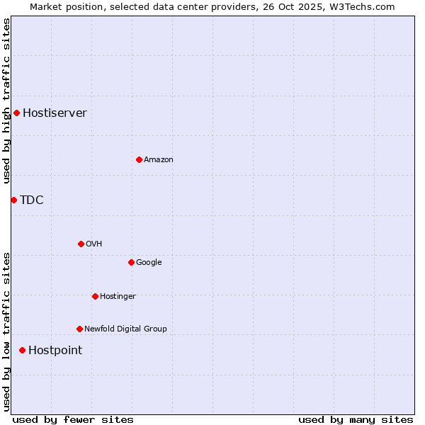 Market position of Hostpoint vs. Hostiserver vs. TDC