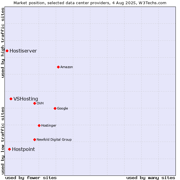 Market position of VSHosting vs. Hostpoint vs. Hostiserver