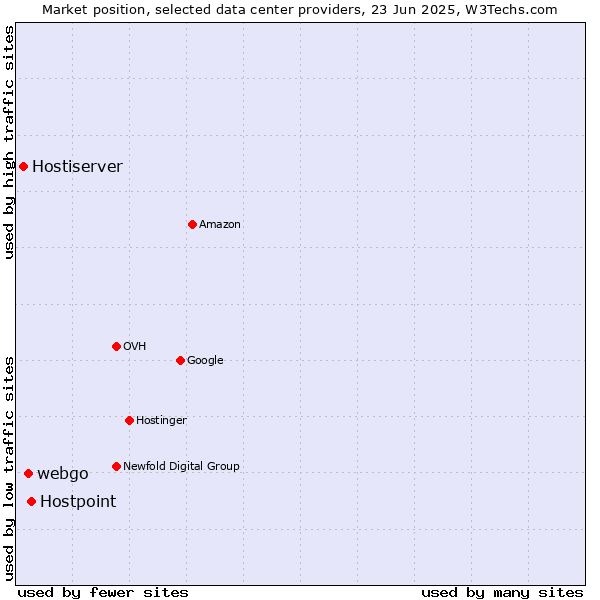 Market position of Hostpoint vs. webgo vs. Hostiserver