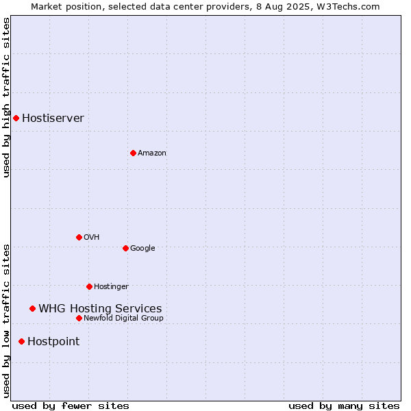 Market position of WHG Hosting Services vs. Hostpoint vs. Hostiserver