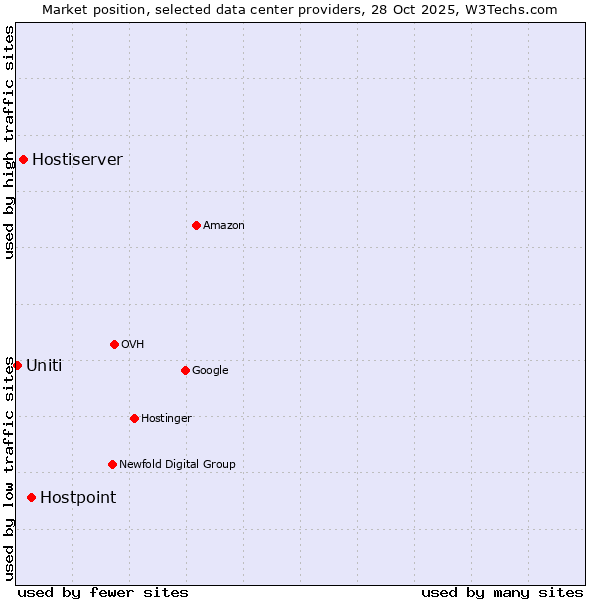 Market position of Hostpoint vs. Hostiserver vs. Uniti