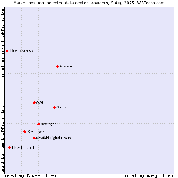 Market position of XServer vs. Hostpoint vs. Hostiserver