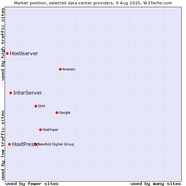 Market position of InterServer vs. HostPresto vs. Hostiserver
