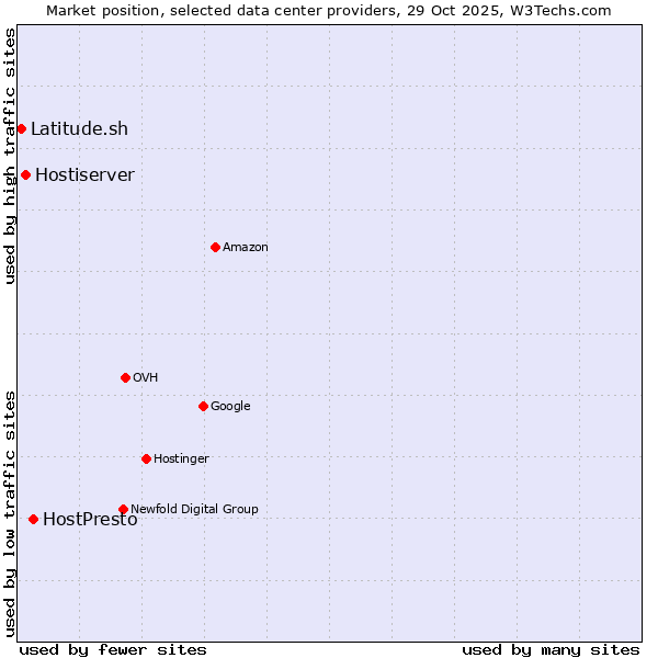 Market position of HostPresto vs. Hostiserver vs. Latitude.sh