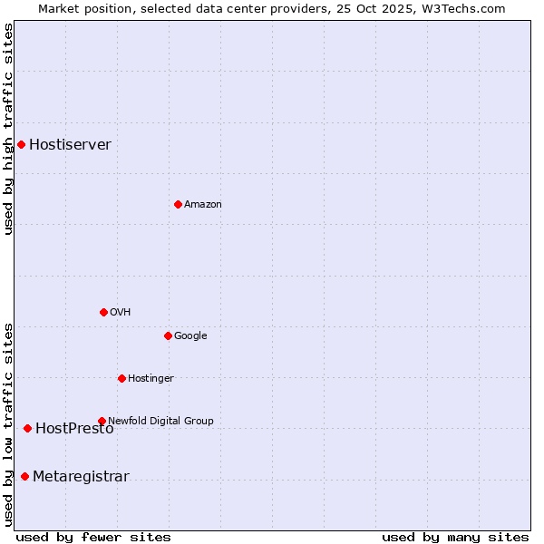 Market position of HostPresto vs. Metaregistrar vs. Hostiserver