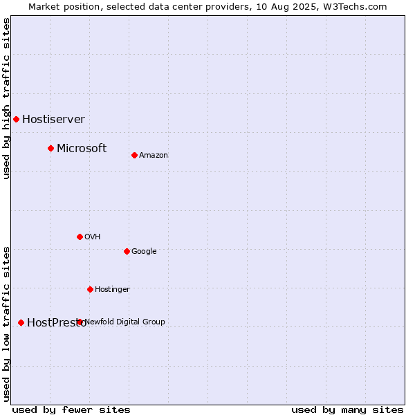 Market position of Microsoft vs. HostPresto vs. Hostiserver