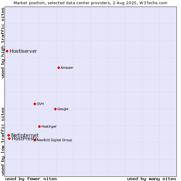 Market position of HostPresto vs. Netinternet vs. Hostiserver