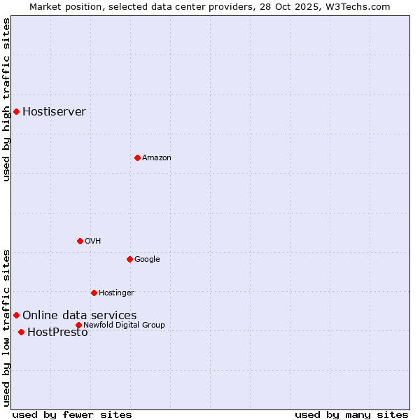 Market position of HostPresto vs. Online data services vs. Hostiserver
