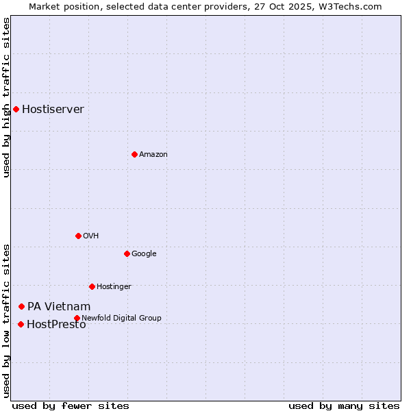 Market position of PA Vietnam vs. HostPresto vs. Hostiserver