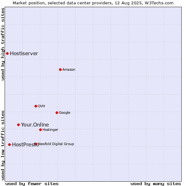 Market position of Your.Online vs. HostPresto vs. Hostiserver