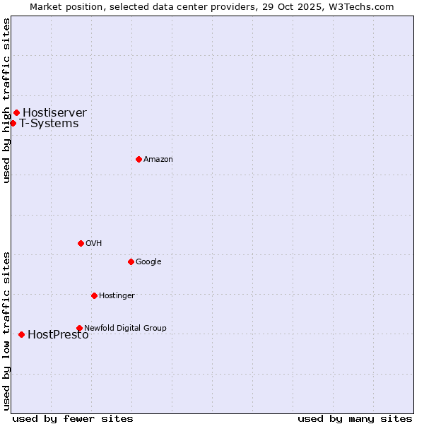 Market position of HostPresto vs. Hostiserver vs. T-Systems