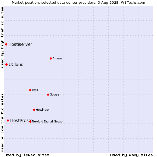 Market position of HostPresto vs. UCloud vs. Hostiserver