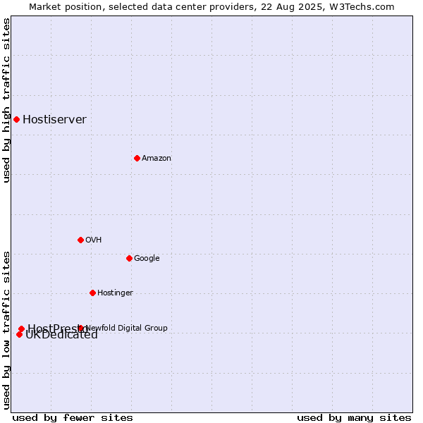 Market position of HostPresto vs. UKDedicated vs. Hostiserver