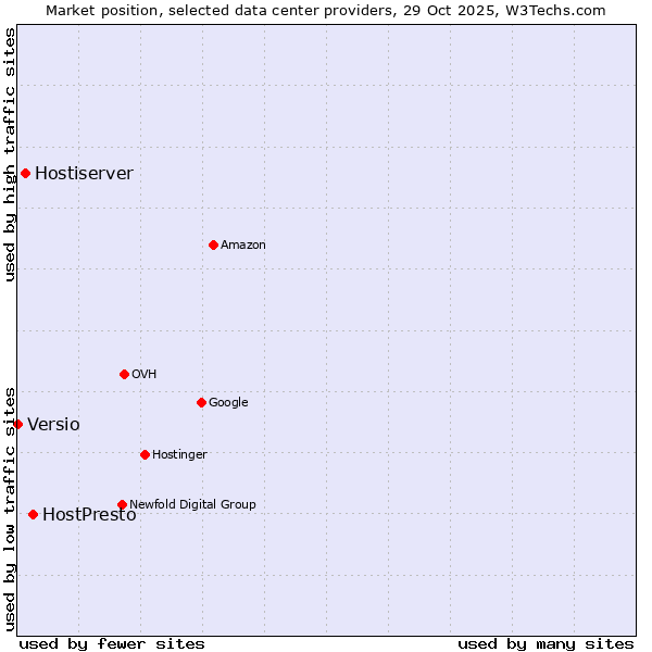 Market position of HostPresto vs. Hostiserver vs. Versio