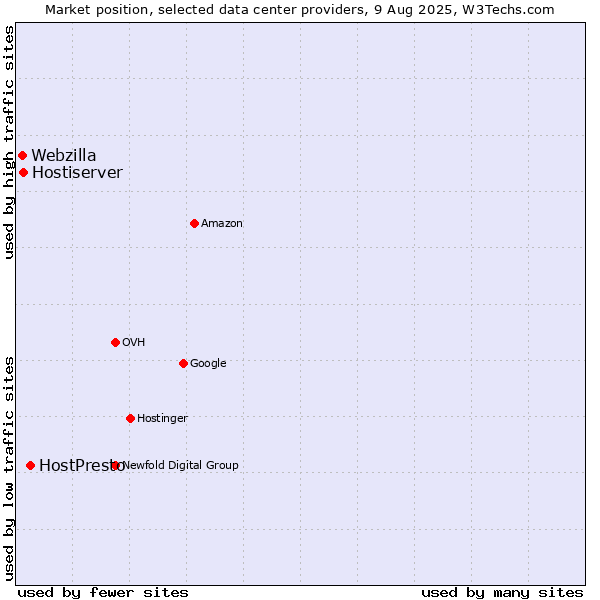 Market position of HostPresto vs. Hostiserver vs. Webzilla