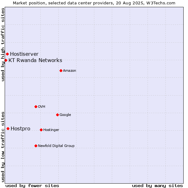 Market position of Hostpro vs. Hostiserver vs. KT Rwanda Networks