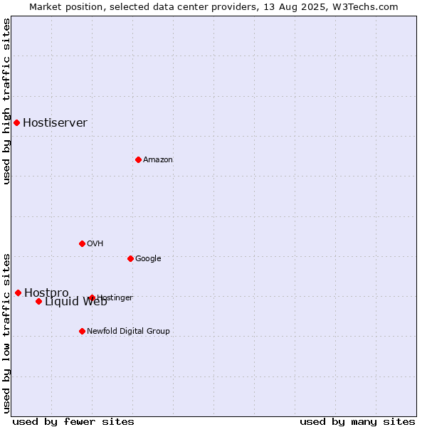 Market position of Liquid Web vs. Hostpro vs. Hostiserver
