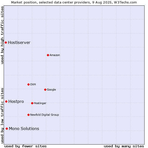 Market position of Mono Solutions vs. Hostpro vs. Hostiserver