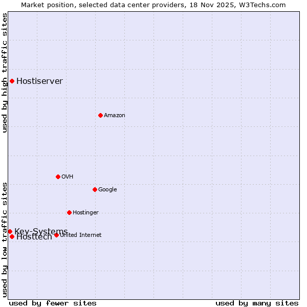 Market position of Hosttech vs. Hostiserver vs. Key-Systems