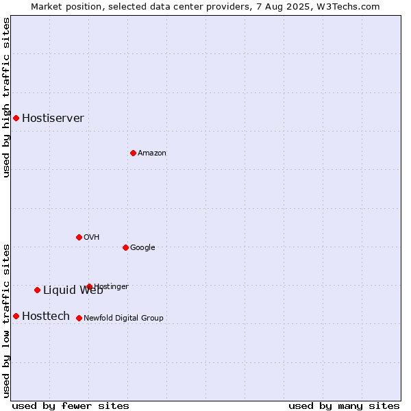Market position of Liquid Web vs. Hostiserver vs. Hosttech