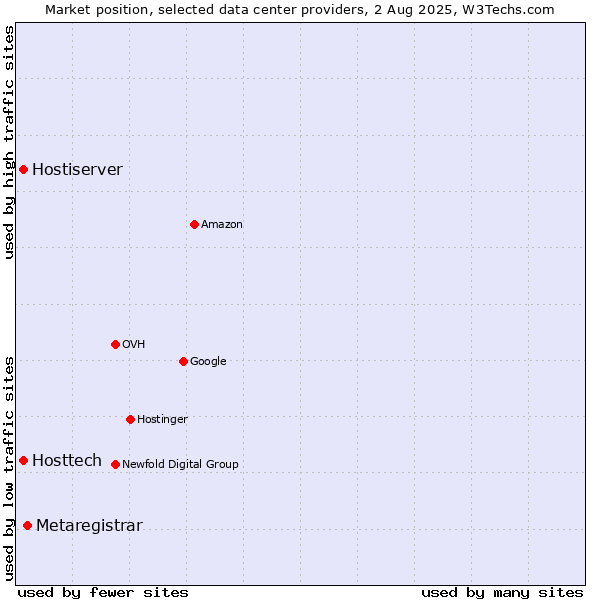 Market position of Metaregistrar vs. Hostiserver vs. Hosttech