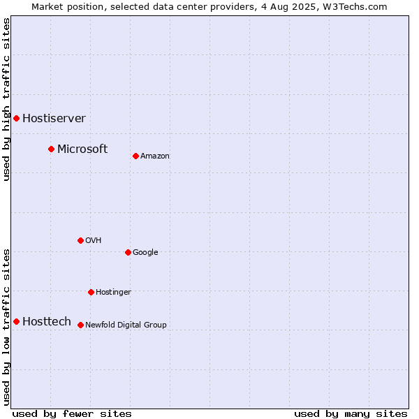 Market position of Microsoft vs. Hostiserver vs. Hosttech