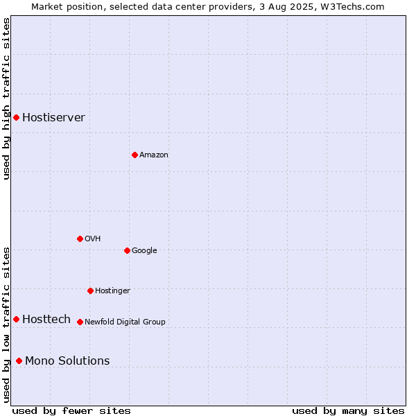 Market position of Mono Solutions vs. Hostiserver vs. Hosttech