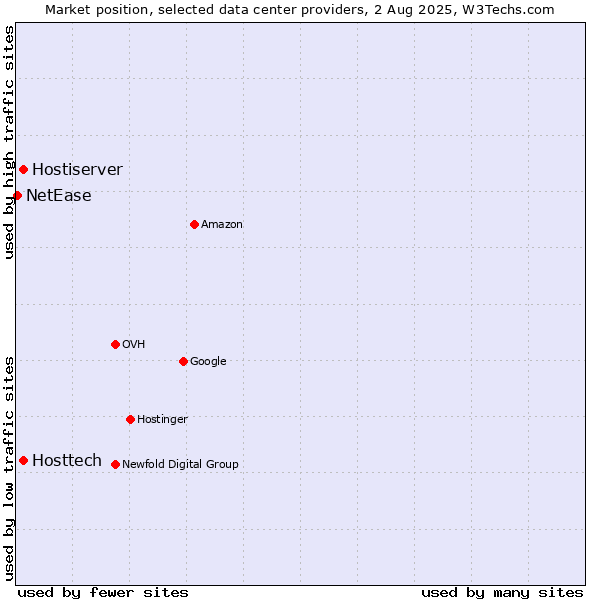 Market position of Hostiserver vs. Hosttech vs. NetEase