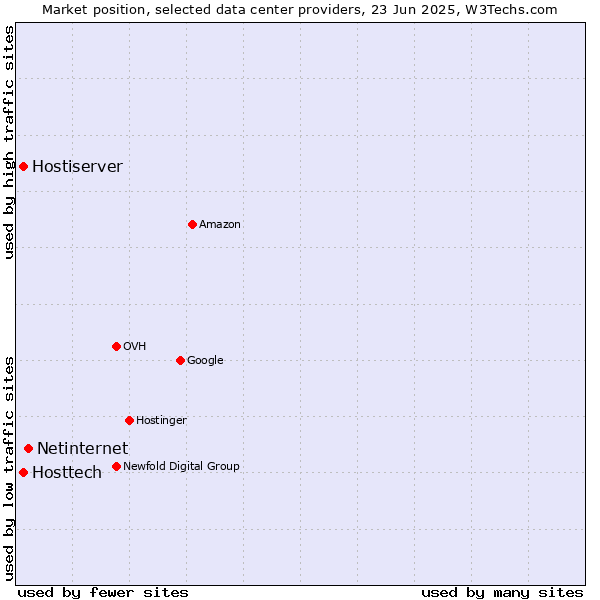 Market position of Netinternet vs. Hostiserver vs. Hosttech