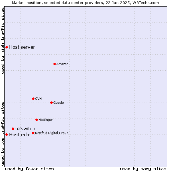 Market position of o2switch vs. Hostiserver vs. Hosttech