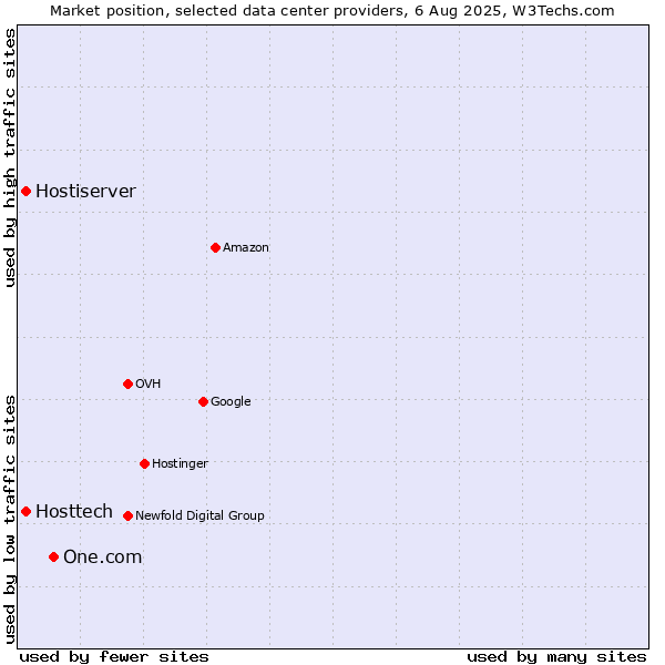 Market position of One.com vs. Hostiserver vs. Hosttech