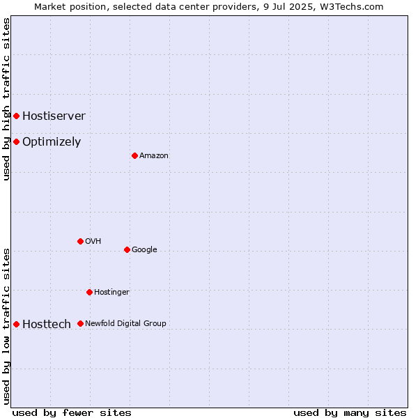 Market position of Optimizely vs. Hostiserver vs. Hosttech