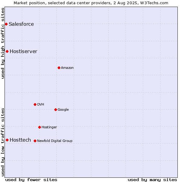 Market position of Hostiserver vs. Hosttech vs. Salesforce