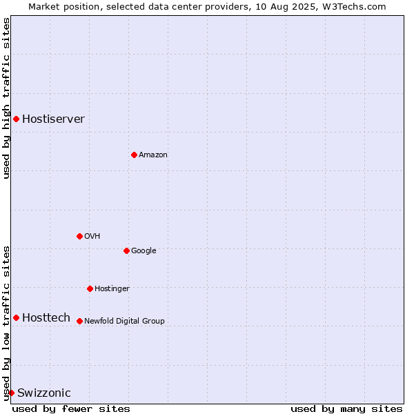 Market position of Hostiserver vs. Hosttech vs. Swizzonic