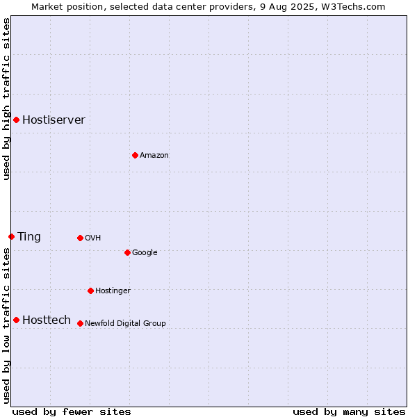 Market position of Hostiserver vs. Hosttech vs. Ting
