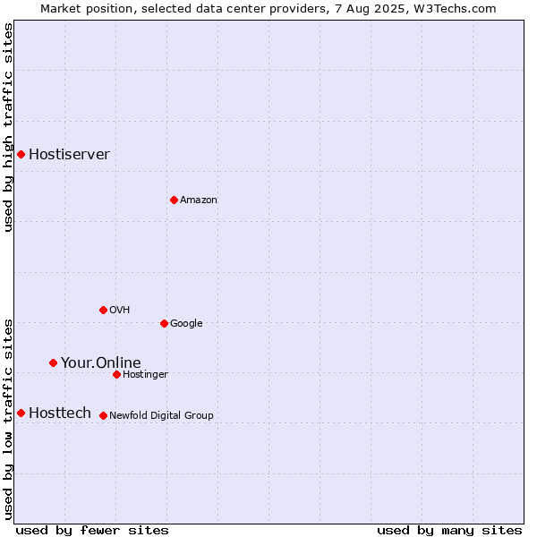 Market position of Your.Online vs. Hostiserver vs. Hosttech