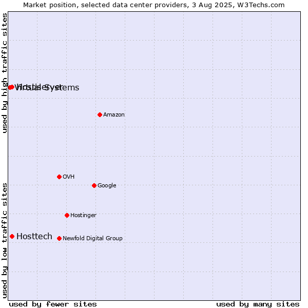 Market position of Hostiserver vs. Hosttech vs. Virtual Systems