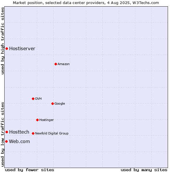 Market position of Hostiserver vs. Hosttech vs. Web.com
