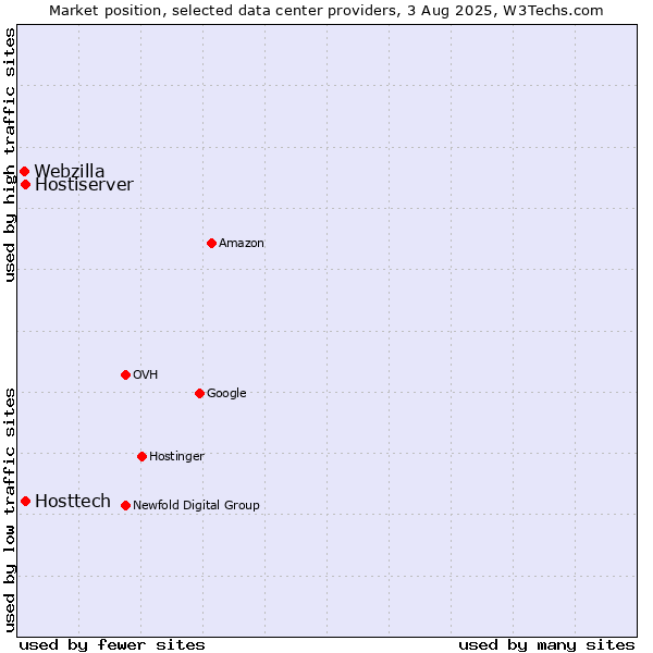 Market position of Hostiserver vs. Hosttech vs. Webzilla