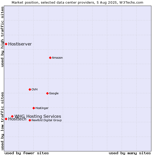 Market position of WHG Hosting Services vs. Hostiserver vs. Hosttech