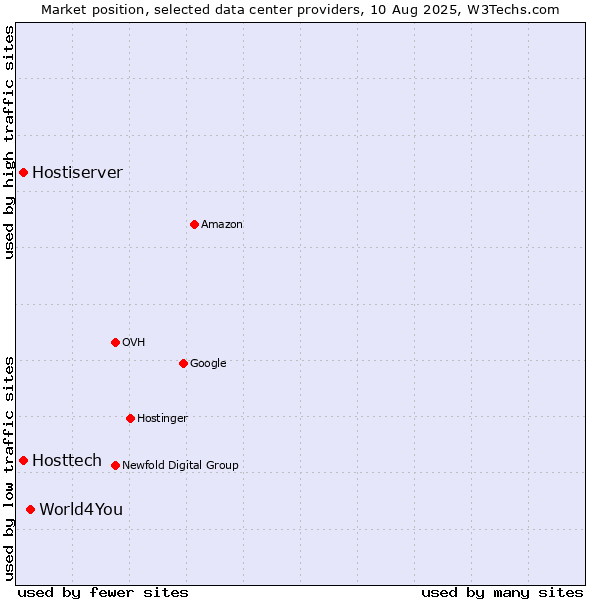Market position of World4You vs. Hostiserver vs. Hosttech