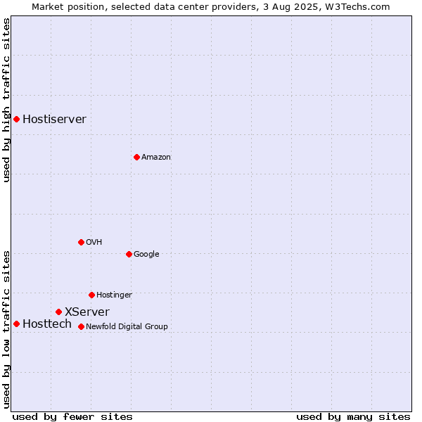 Market position of XServer vs. Hostiserver vs. Hosttech