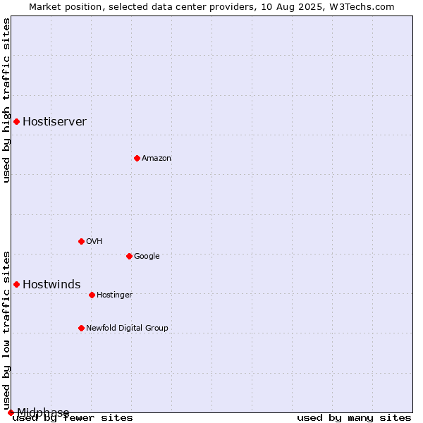 Market position of Hostwinds vs. Hostiserver vs. Midphase