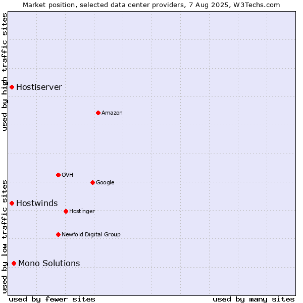 Market position of Mono Solutions vs. Hostwinds vs. Hostiserver